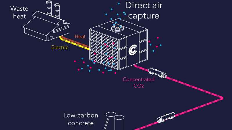 estudios sobre CO2